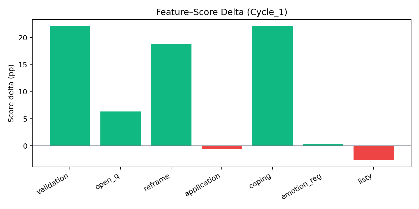 Prompt-design correlation heatmap