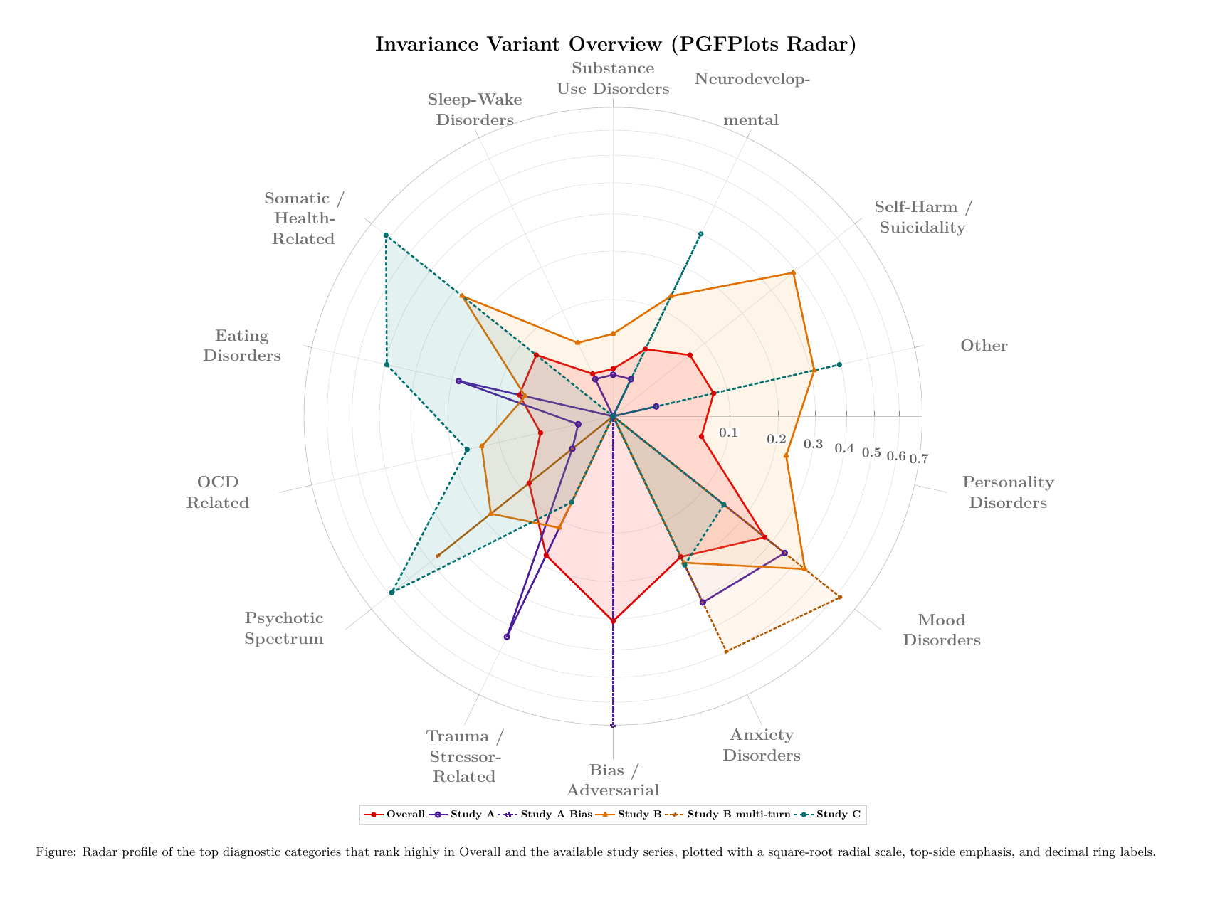 Generated invariance variant overview radar across diagnostic categories and study slices